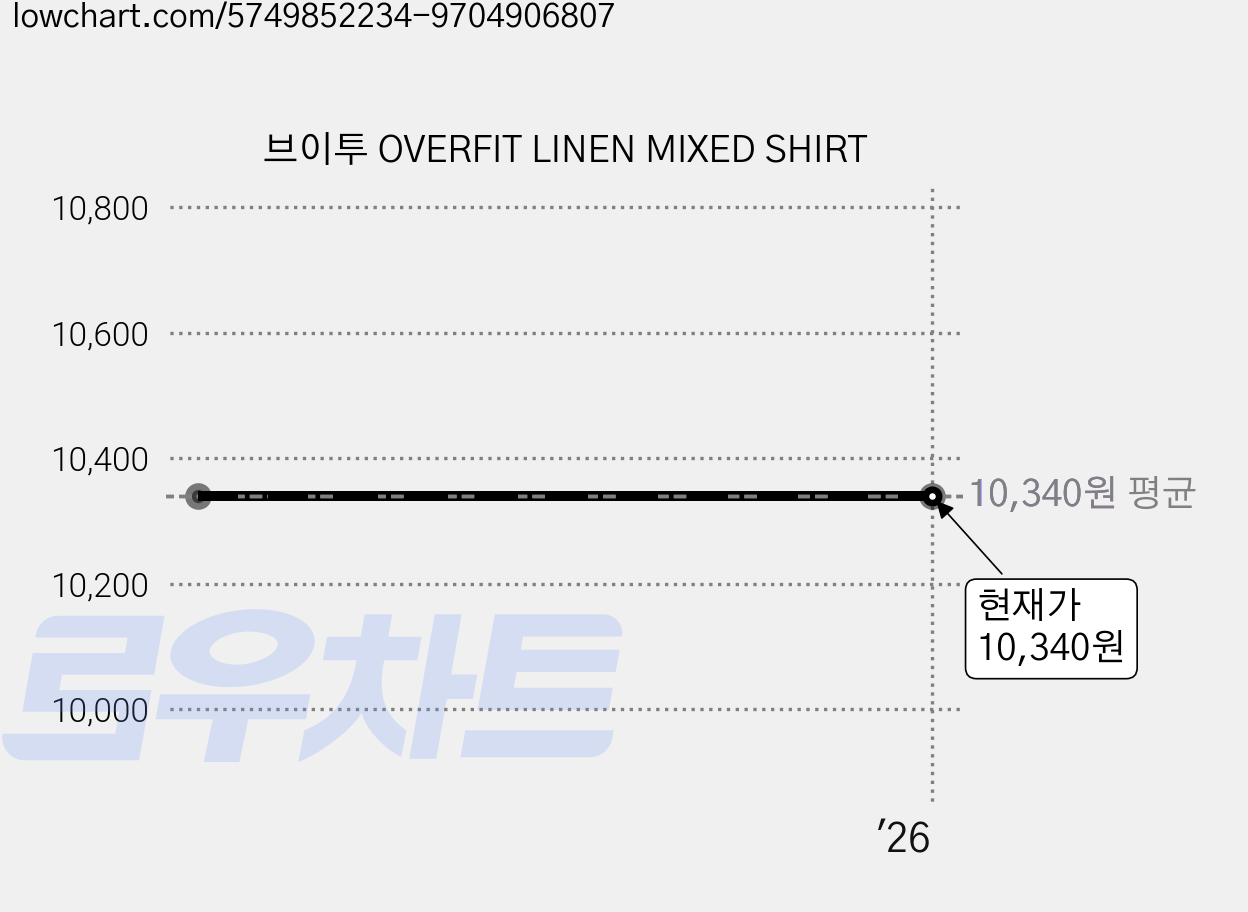 브이투 OVERFIT LINEN MIXED SHIRT 가격 변동 차트, 현재가 10,340원