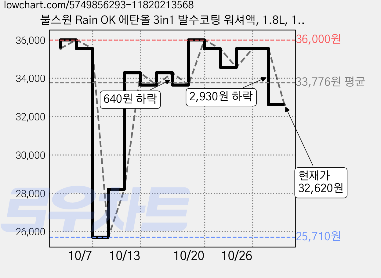 불스원 Rain OK 에탄올 3in1 발수코팅 워셔액, 1.8L, 10개 가격 변동 차트, 현재가 32,620원, 관측 최저가 25,710원