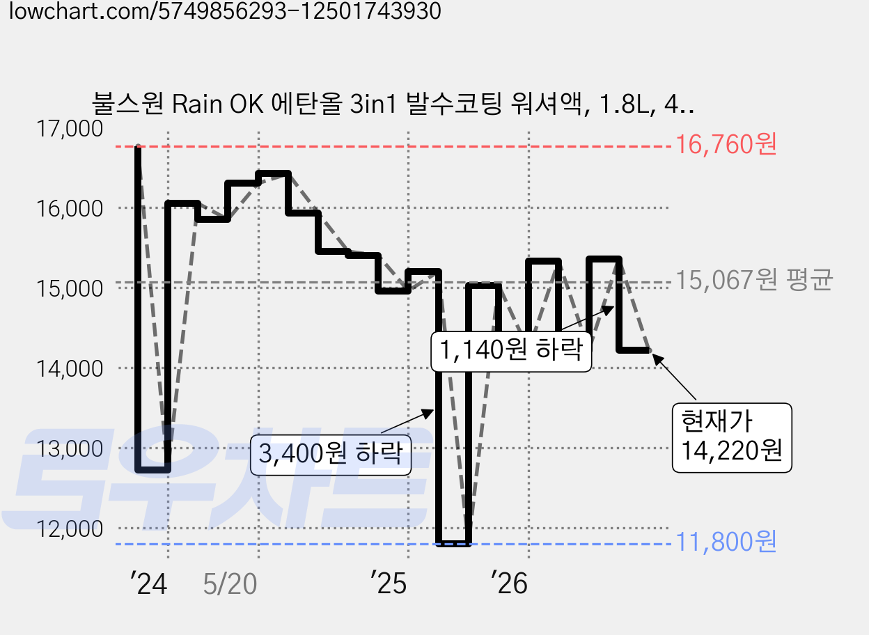 불스원 Rain OK 에탄올 3in1 발수코팅 워셔액, 1.8L, 4개 가격 변동 차트, 현재가 14,220원, 관측 최저가 10,450원