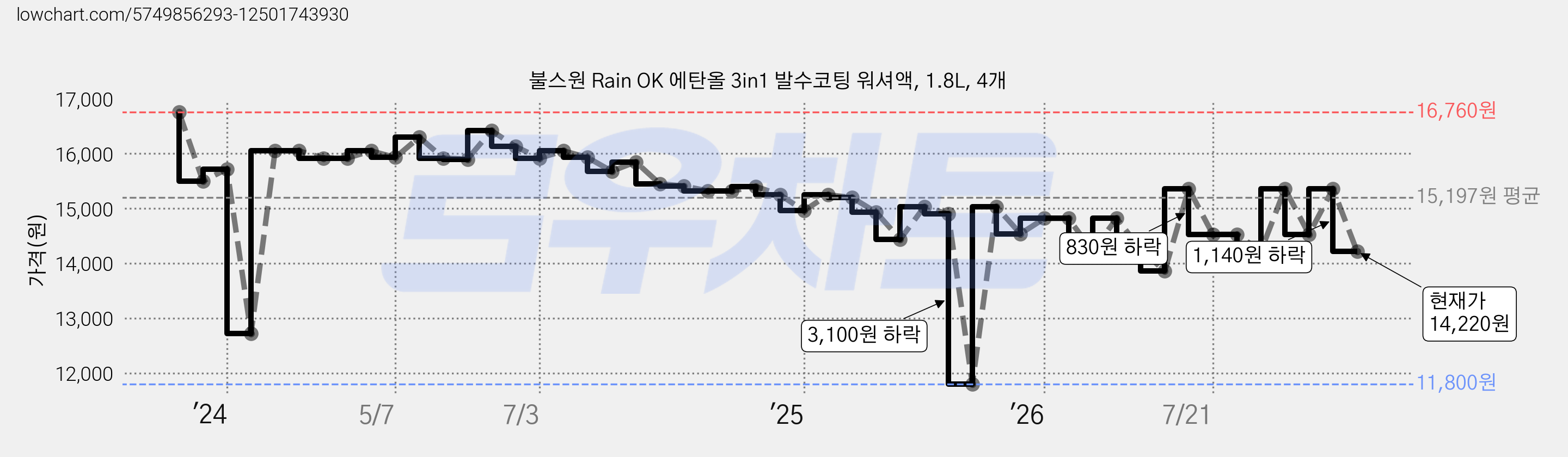 불스원 Rain OK 에탄올 3in1 발수코팅 워셔액, 1.8L, 4개 가격 변동 차트, 현재가 14,220원, 관측 최저가 10,450원