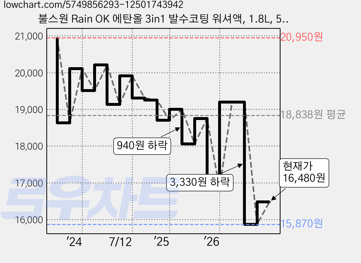불스원 Rain OK 에탄올 3in1 발수코팅 워셔액, 1.8L, 5개 가격 변동 차트, 현재가 16,480원, 관측 최저가 13,060원