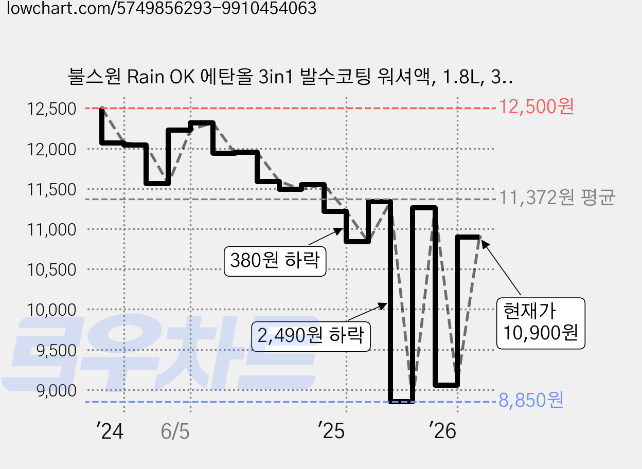 불스원 Rain OK 에탄올 3in1 발수코팅 워셔액, 1.8L, 3개 가격 변동 차트, 현재가 10,900원, 관측 최저가 8,850원