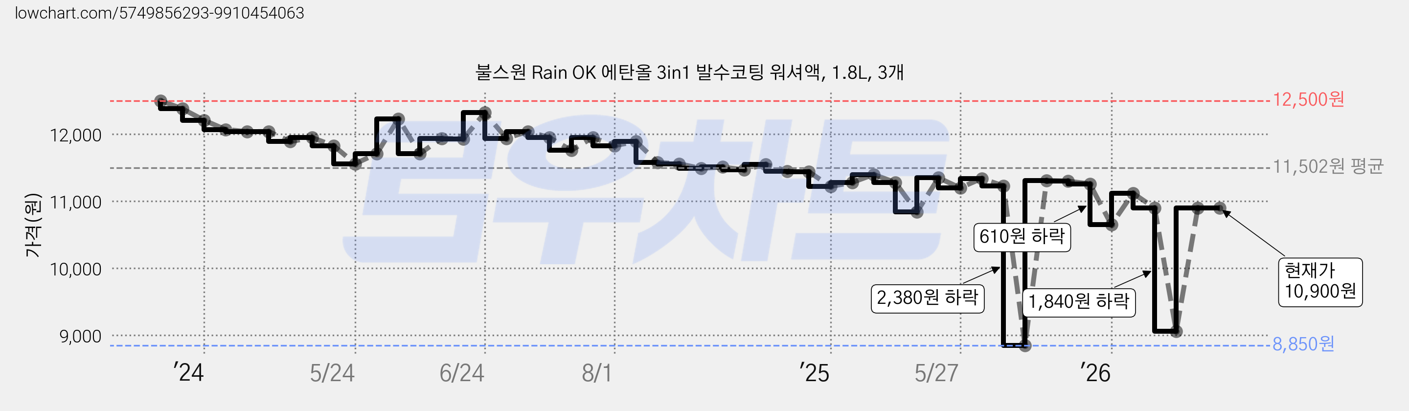 불스원 Rain OK 에탄올 3in1 발수코팅 워셔액, 1.8L, 3개 가격 변동 차트, 현재가 10,900원, 관측 최저가 8,850원