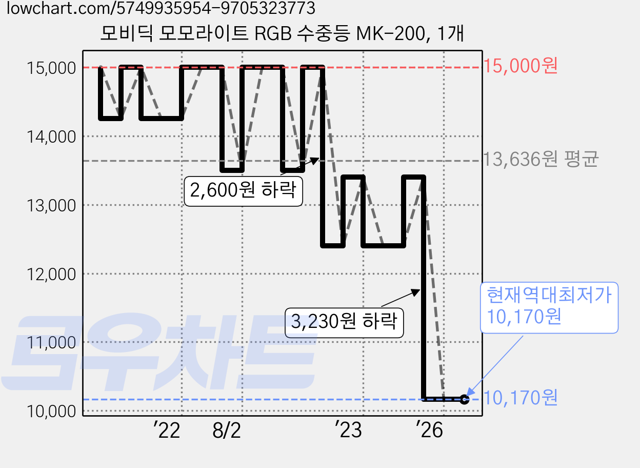 모비딕 모모라이트 RGB 수중등 MK-200, 1개 가격 변동 차트, 현재가 10,170원, 역대최저가