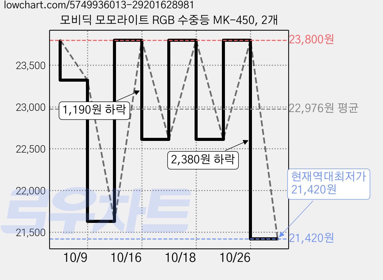 모비딕 모모라이트 RGB 수중등 MK-450, 2개 가격 변동 차트, 현재가 21,420원, 역대최저가