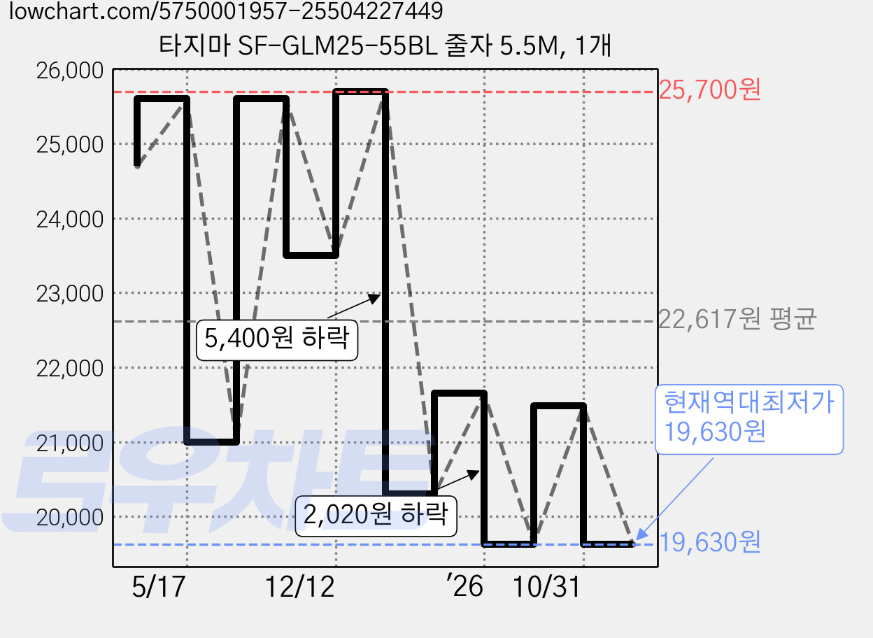타지마 SF-GLM25-55BL 줄자 5.5M, 1개 가격 변동 차트, 현재가 19,630원, 역대최저가