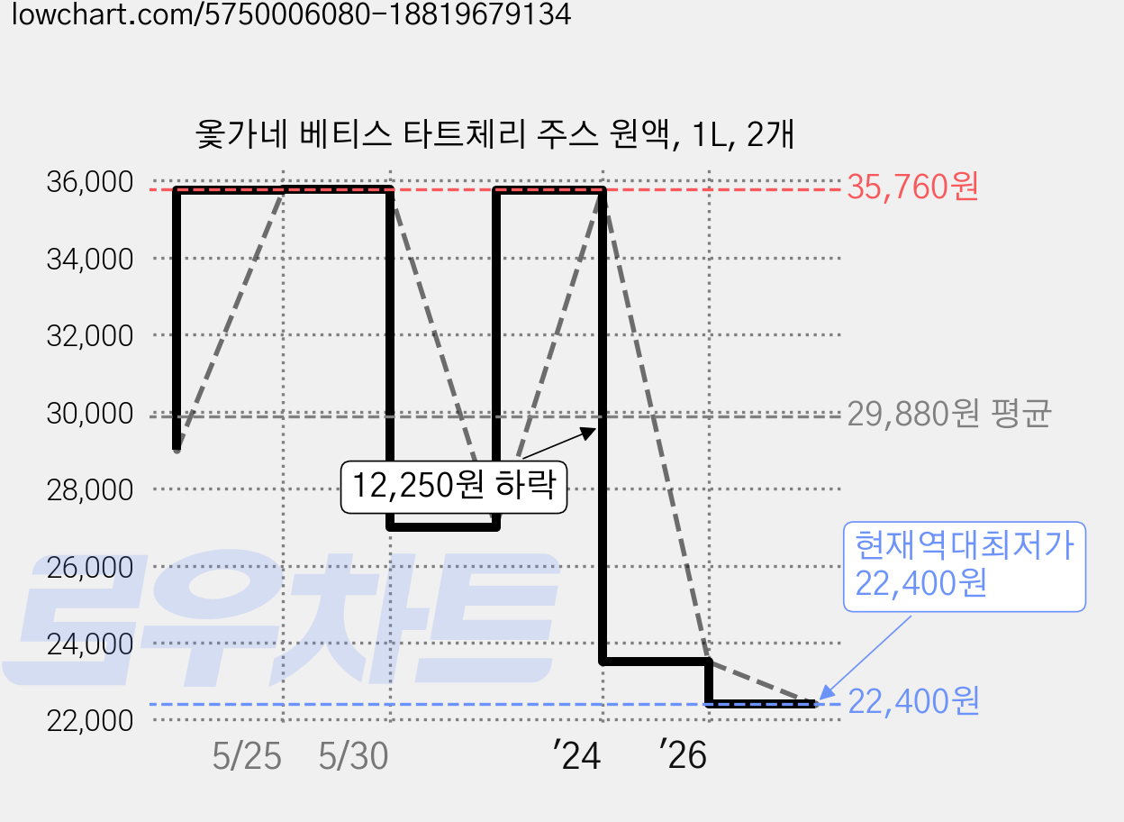 옻가네 베티스 타트체리 주스 원액, 1L, 2개 가격 변동 차트, 현재가 22,400원, 역대최저가