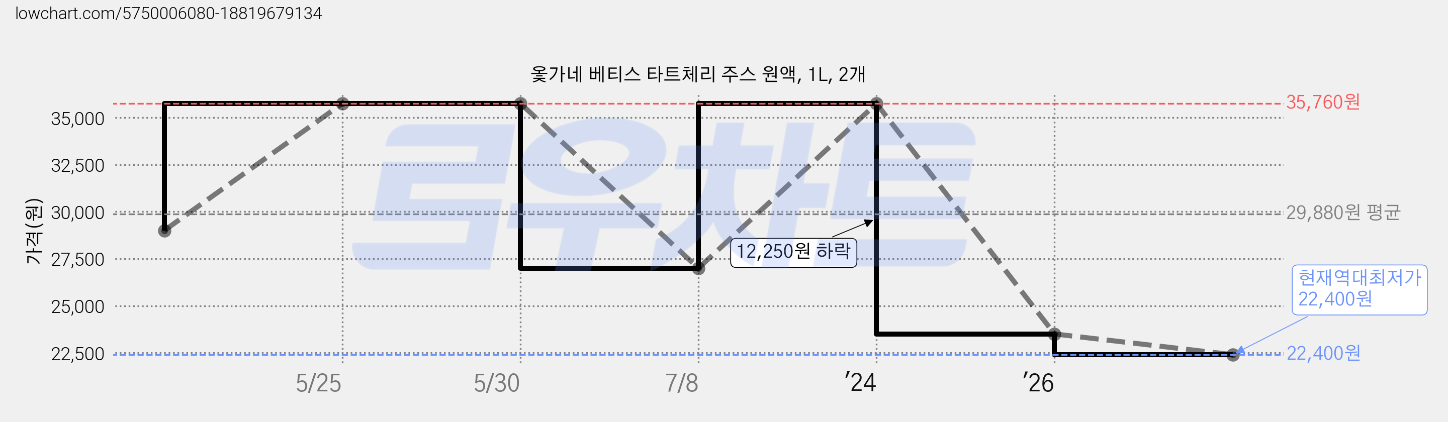 옻가네 베티스 타트체리 주스 원액, 1L, 2개 가격 변동 차트, 현재가 22,400원, 역대최저가