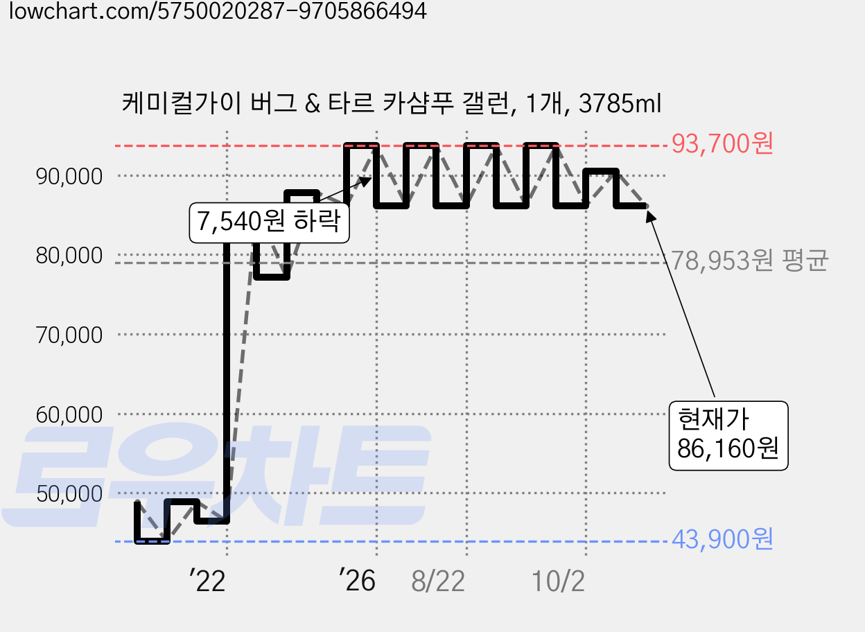 케미컬가이 버그 & 타르 카샴푸 갤런, 1개, 3785ml 가격 변동 차트, 현재가 86,160원, 관측 최저가 43,900원