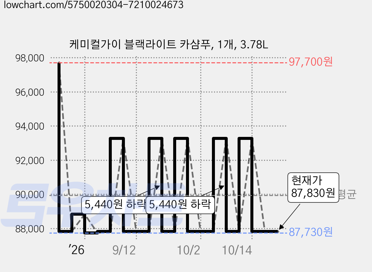 케미컬가이 블랙라이트 카샴푸, 1개, 3.78L 가격 변동 차트, 현재가 87,830원, 관측 최저가 87,730원