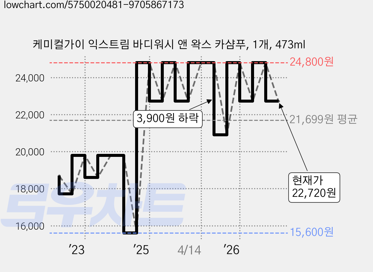 케미컬가이 익스트림 바디워시 앤 왁스 카샴푸, 1개, 473ml 가격 변동 차트, 현재가 22,720원, 관측 최저가 15,600원