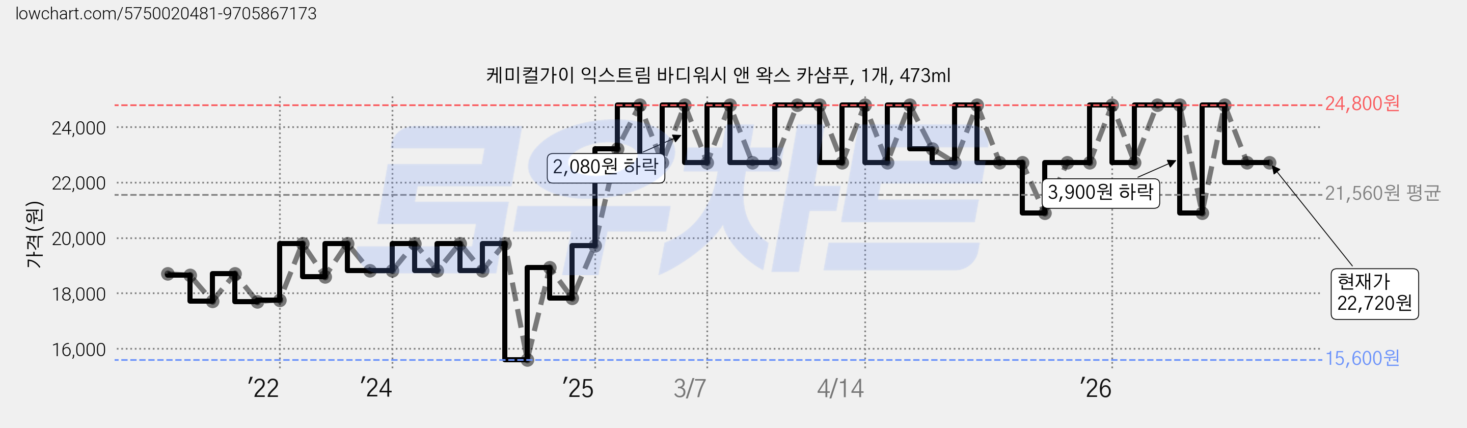 케미컬가이 익스트림 바디워시 앤 왁스 카샴푸, 1개, 473ml 가격 변동 차트, 현재가 22,720원, 관측 최저가 15,600원