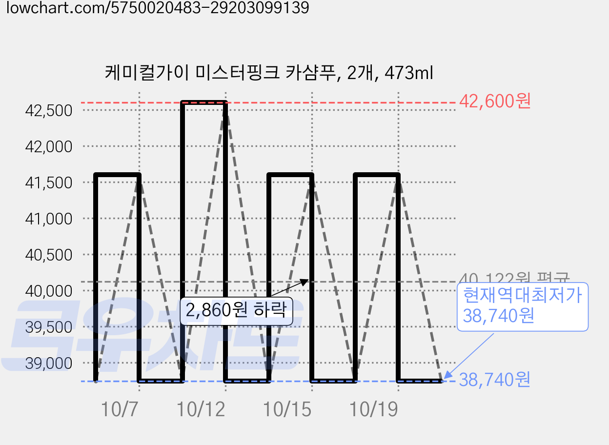 케미컬가이 미스터핑크 카샴푸, 2개, 473ml 가격 변동 차트, 현재가 38,740원, 역대최저가