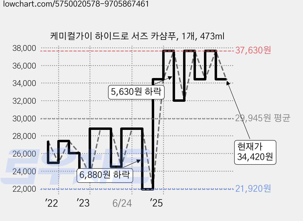 케미컬가이 하이드로 서즈 카샴푸, 1개, 473ml 가격 변동 차트, 현재가 34,420원, 관측 최저가 21,920원