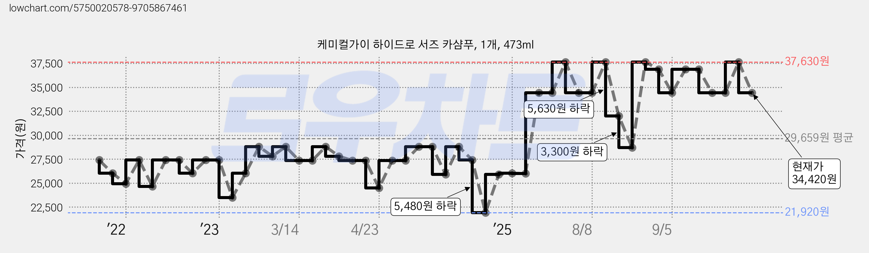 케미컬가이 하이드로 서즈 카샴푸, 1개, 473ml 가격 변동 차트, 현재가 34,420원, 관측 최저가 21,920원