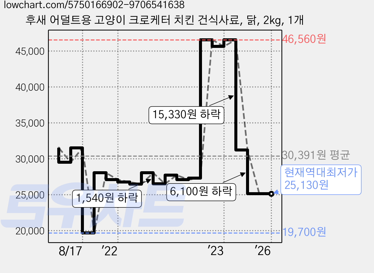 후새 어덜트용 고양이 크로케터 치킨 건식사료, 닭, 2kg, 1개 가격 변동 차트, 현재가 25,130원, 역대최저가