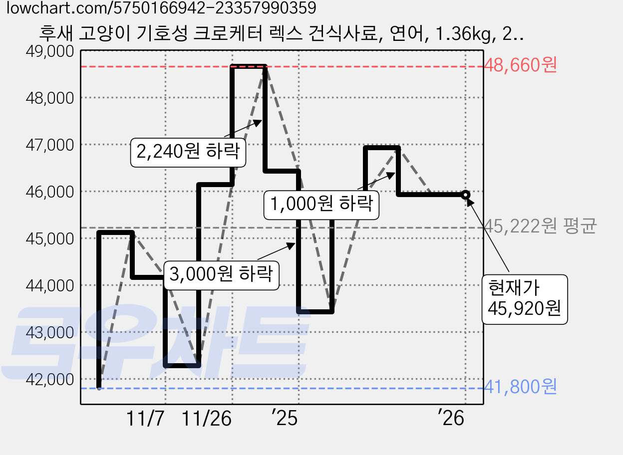 후새 고양이 기호성 크로케터 렉스 건식사료, 연어, 1.36kg, 2개 가격 변동 차트, 현재가 45,920원, 역대최저가