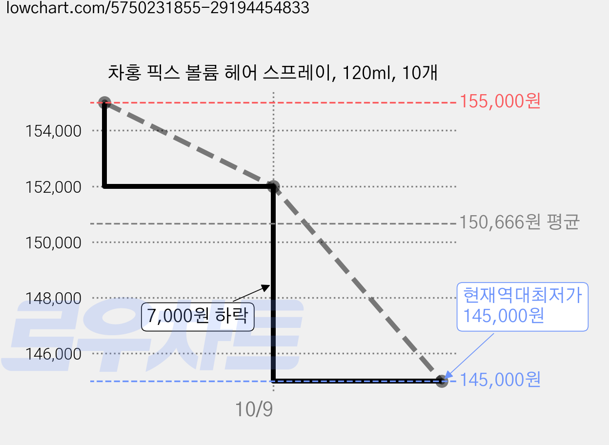 차홍 픽스 볼륨 헤어 스프레이, 120ml, 10개 가격 변동 차트, 현재가 145,000원, 역대최저가