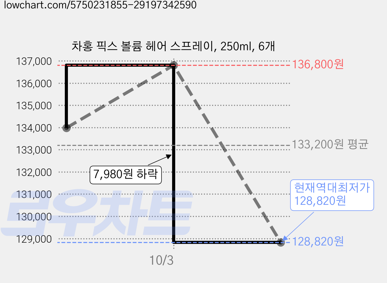 차홍 픽스 볼륨 헤어 스프레이, 250ml, 6개 가격 변동 차트, 현재가 128,820원, 역대최저가