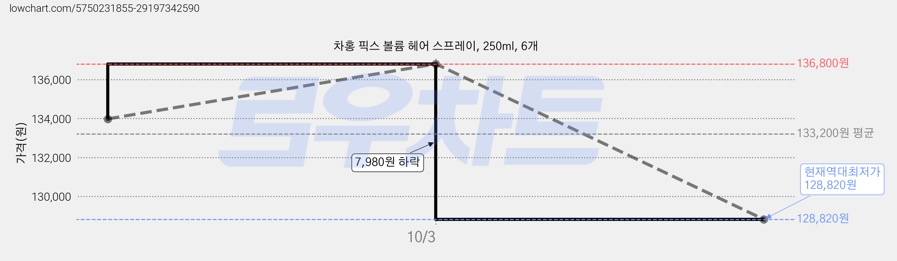 차홍 픽스 볼륨 헤어 스프레이, 250ml, 6개 가격 변동 차트, 현재가 128,820원, 역대최저가