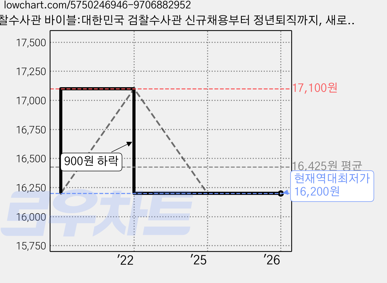 검찰수사관 바이블:대한민국 검찰수사관 신규채용부터 정년퇴직까지, 새로운제안, 김태욱 가격 변동 차트, 현재가 16,200원, 역대최저가