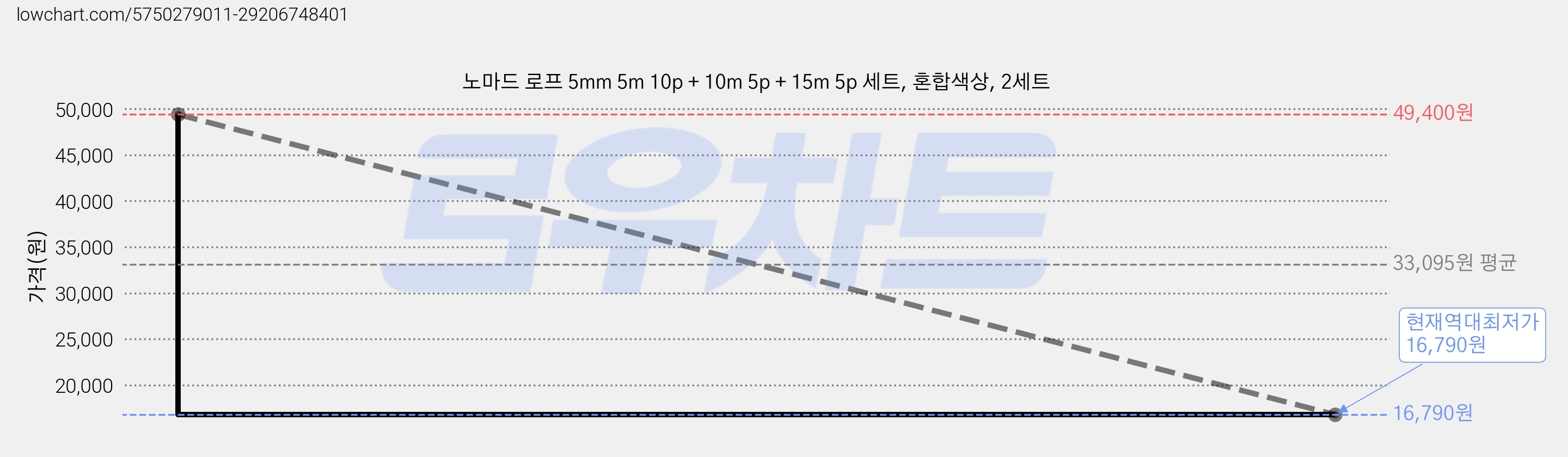 노마드 로프 5mm 5m 10p + 10m 5p + 15m 5p 세트, 혼합색상, 2세트 가격 변동 차트, 현재가 16,790원, 역대최저가