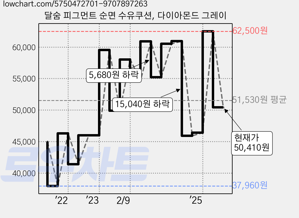 달숨 피그먼트 순면 수유쿠션, 다이아몬드 그레이 가격 변동 차트, 현재가 50,410원, 관측 최저가 37,960원