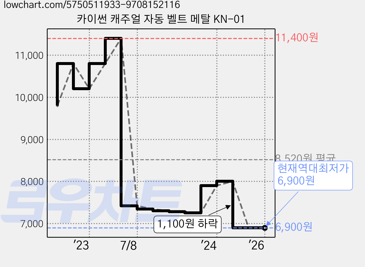 카이썬 캐주얼 자동 벨트 메탈 KN-01 가격 변동 차트, 현재가 6,900원, 역대최저가
