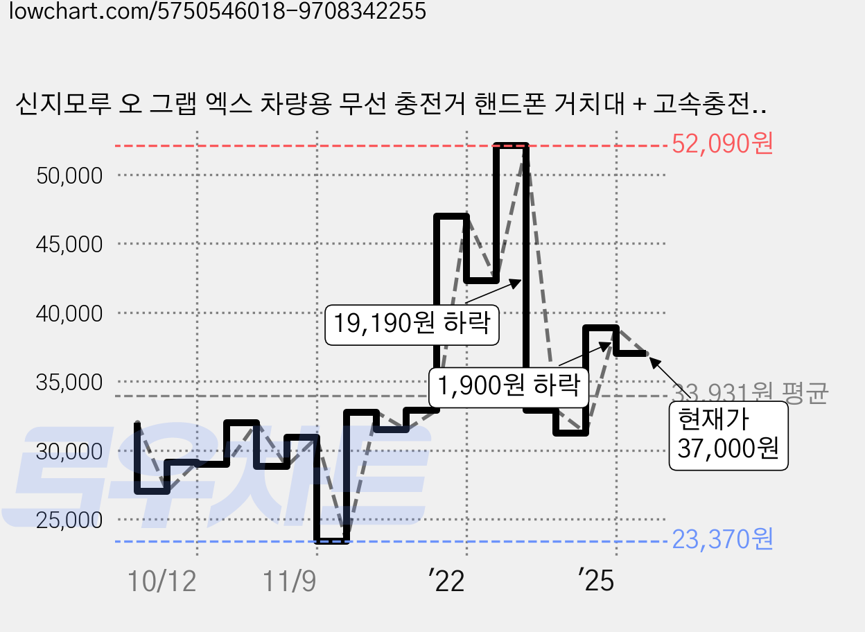신지모루 오 그랩 엑스 차량용 무선 충전거 핸드폰 거치대 + 고속충전 퀄컴3.0 듀얼포트 차량용 충전기, 블랙 가격 변동 차트, 현재가 37,000원, 관측 최저가 23,370원
