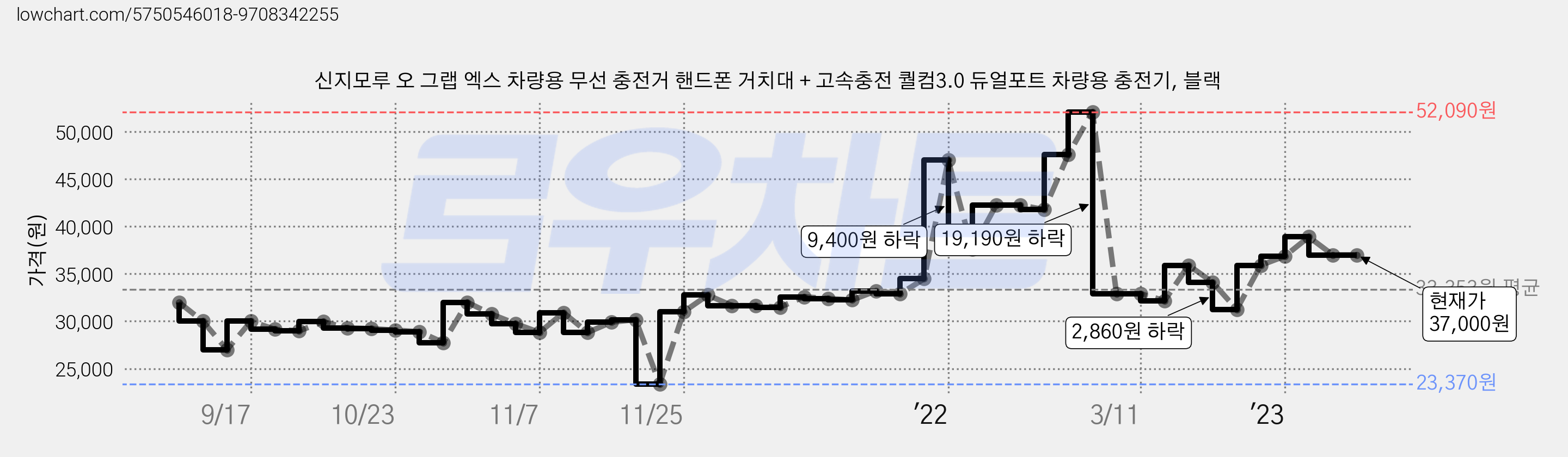 신지모루 오 그랩 엑스 차량용 무선 충전거 핸드폰 거치대 + 고속충전 퀄컴3.0 듀얼포트 차량용 충전기, 블랙 가격 변동 차트, 현재가 37,000원, 관측 최저가 23,370원