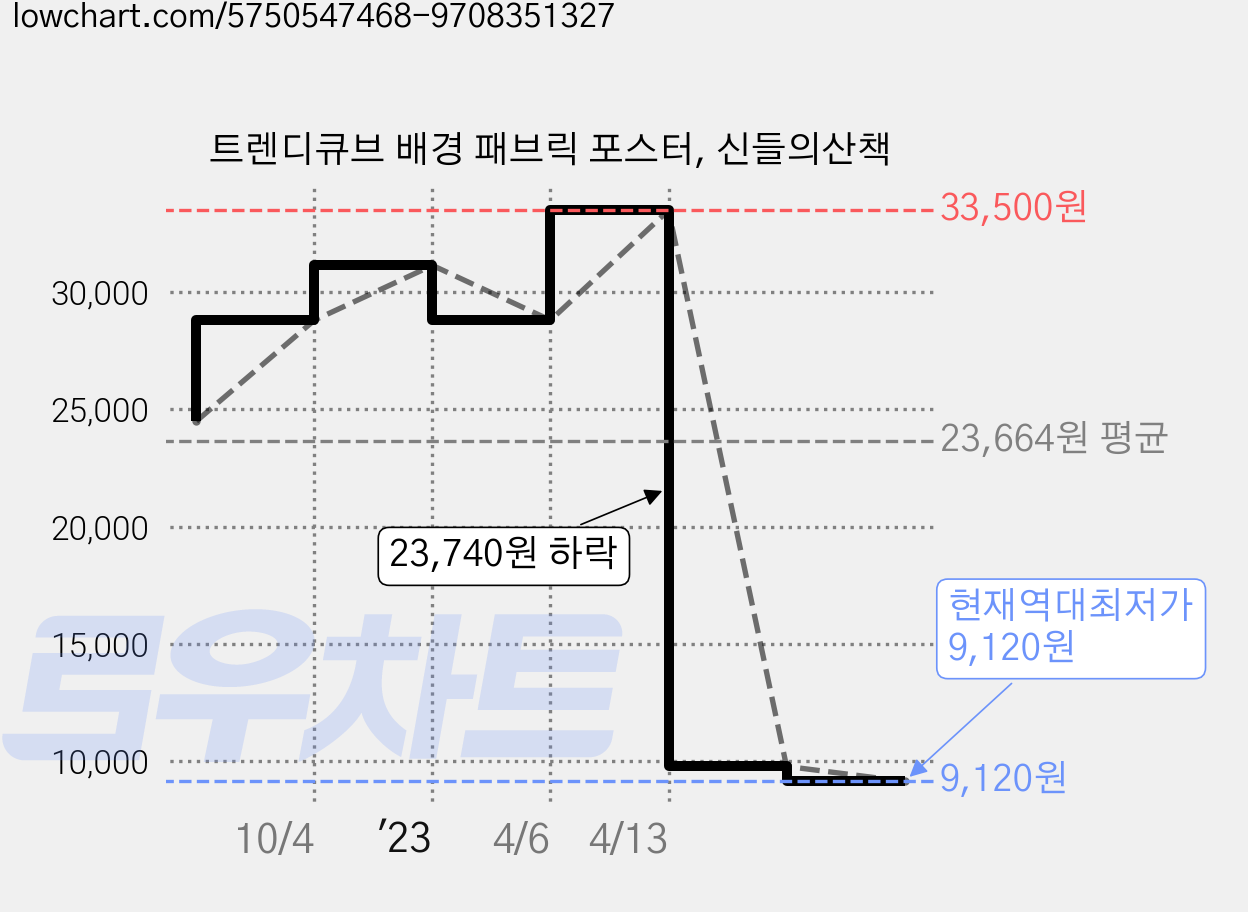 트렌디큐브 배경 패브릭 포스터, 신들의산책 가격 변동 차트, 현재가 9,120원, 역대최저가