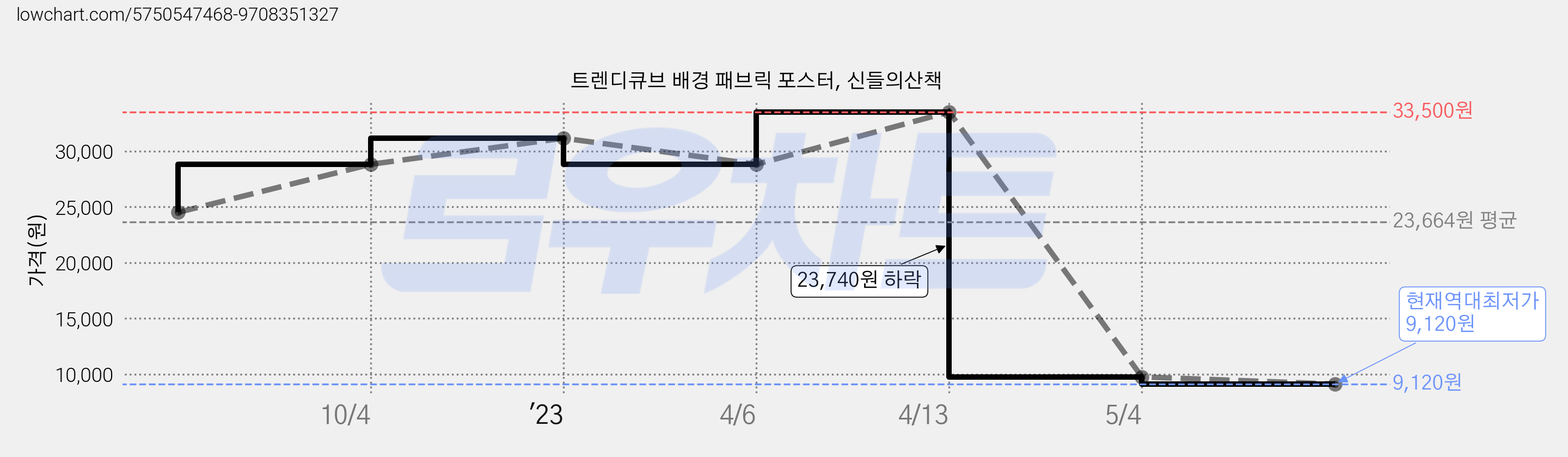 트렌디큐브 배경 패브릭 포스터, 신들의산책 가격 변동 차트, 현재가 9,120원, 역대최저가