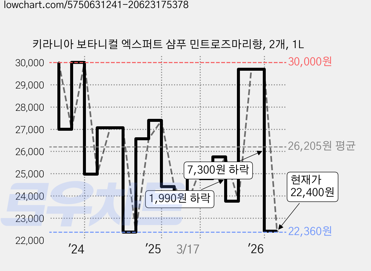 키라니아 보타니컬 엑스퍼트 샴푸 민트로즈마리향, 2개, 1L 가격 변동 차트, 현재가 22,400원, 관측 최저가 22,360원