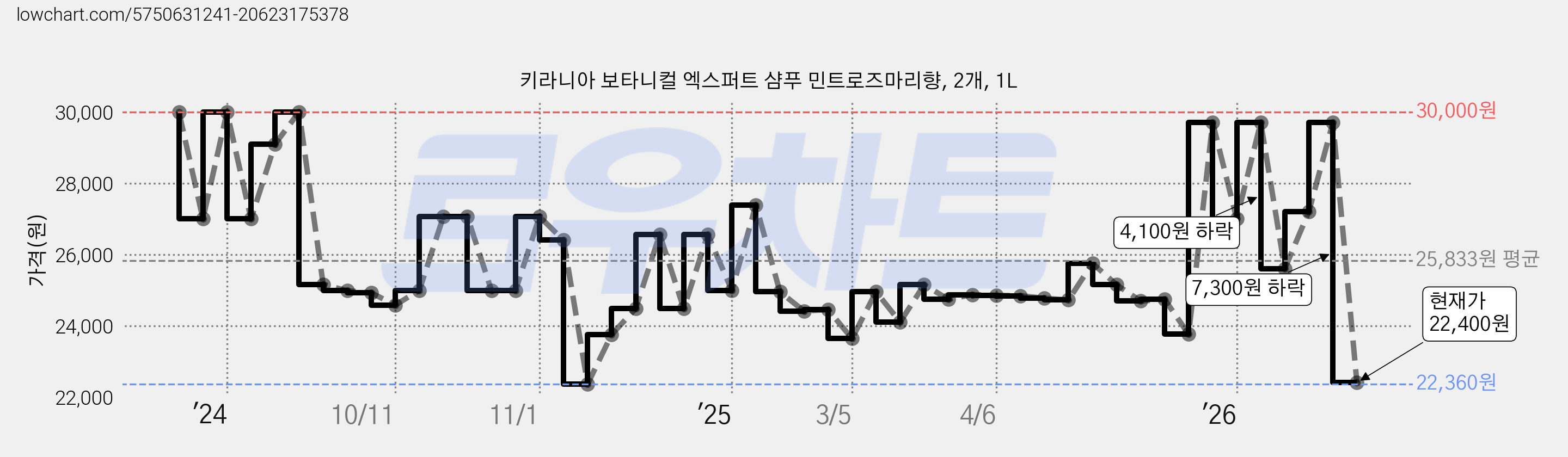키라니아 보타니컬 엑스퍼트 샴푸 민트로즈마리향, 2개, 1L 가격 변동 차트, 현재가 22,400원, 관측 최저가 22,360원