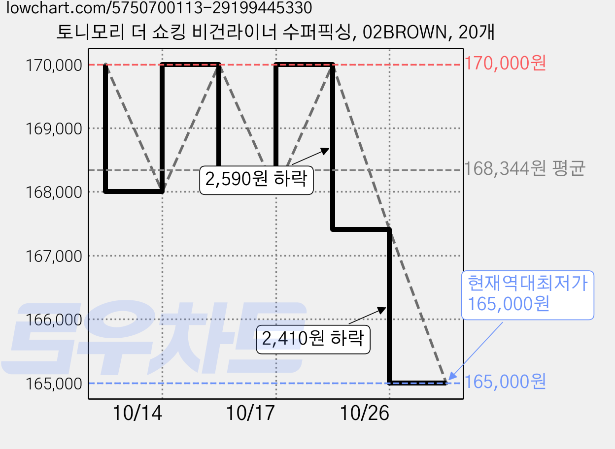 토니모리 더 쇼킹 비건라이너 수퍼픽싱, 02BROWN, 20개 가격 변동 차트, 현재가 165,000원, 역대최저가