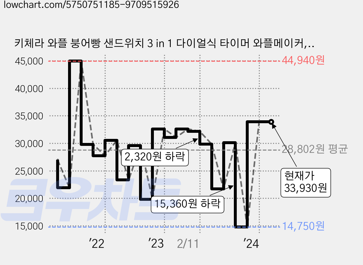 키체라 와플 붕어빵 샌드위치 3 in 1 다이얼식 타이머 와플메이커, KIC-WM01(핑크) 가격 변동 차트, 현재가 33,930원, 역대최저가