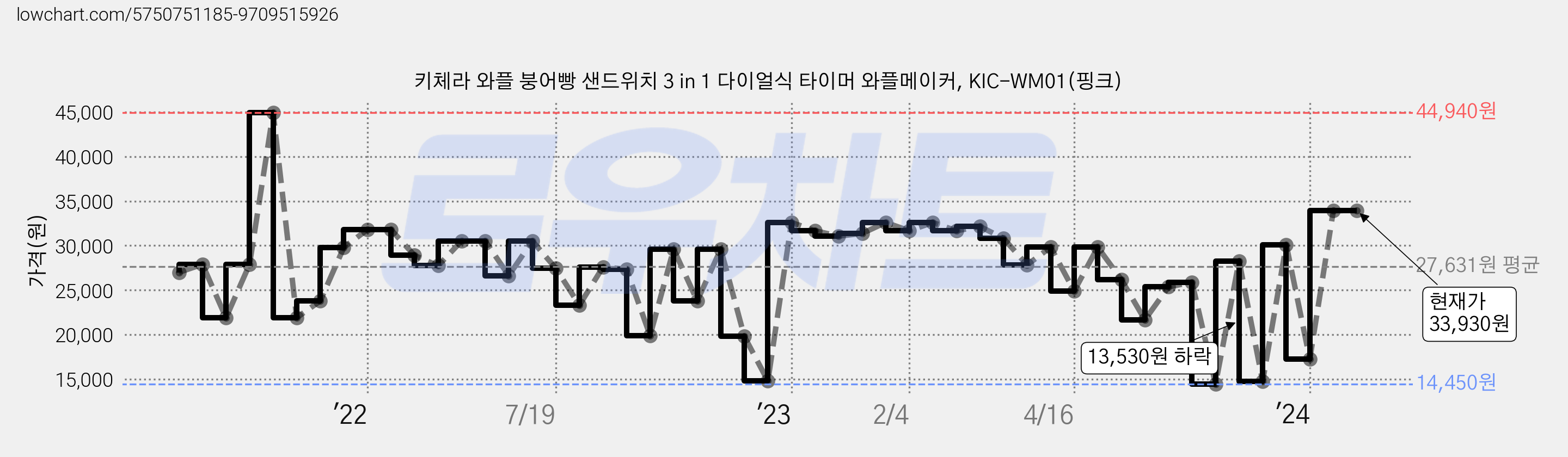 키체라 와플 붕어빵 샌드위치 3 in 1 다이얼식 타이머 와플메이커, KIC-WM01(핑크) 가격 변동 차트, 현재가 33,930원, 역대최저가