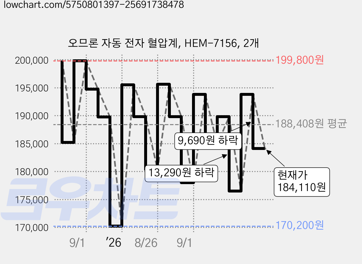 오므론 자동 전자 혈압계, HEM-7156, 2개 가격 변동 차트, 현재가 184,110원, 관측 최저가 170,200원