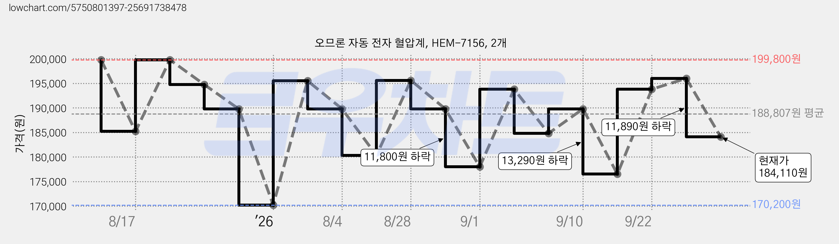 오므론 자동 전자 혈압계, HEM-7156, 2개 가격 변동 차트, 현재가 184,110원, 관측 최저가 170,200원