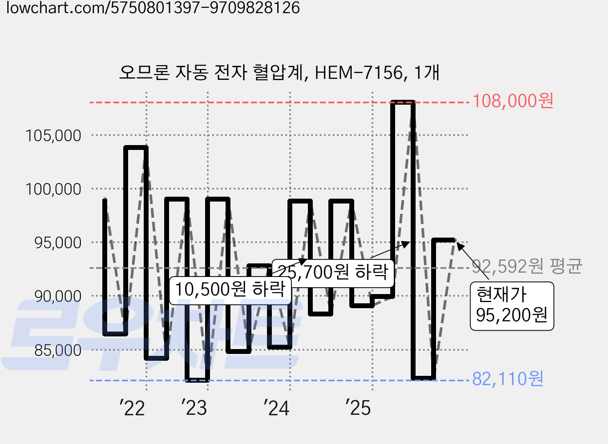 오므론 자동 전자 혈압계, HEM-7156, 1개 가격 변동 차트, 현재가 95,200원, 관측 최저가 81,050원