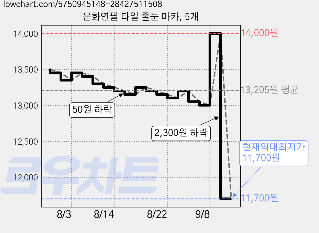 문화연필 타일 줄눈 마카, 5개 가격 변동 차트, 현재가 11,700원, 역대최저가