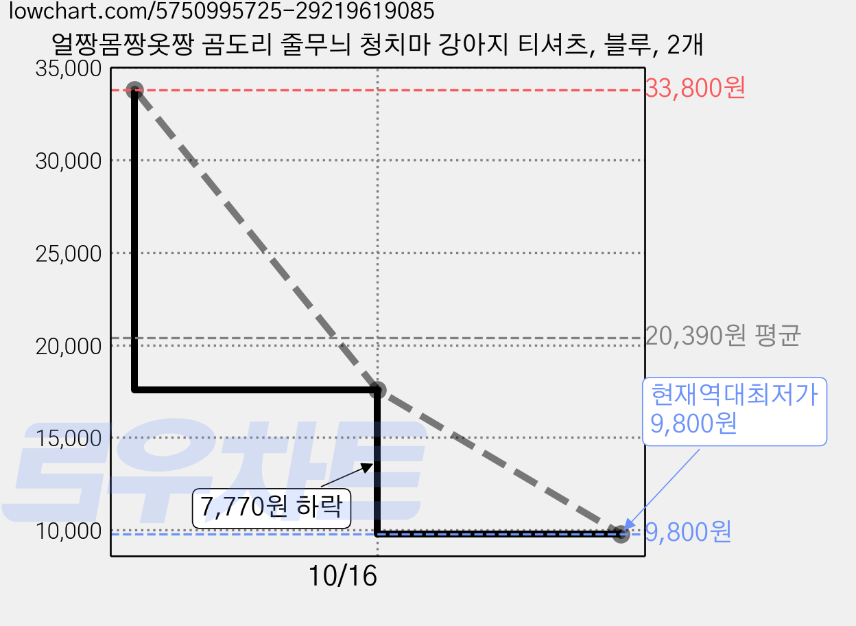 얼짱몸짱옷짱 곰도리 줄무늬 청치마 강아지 티셔츠, 블루, 2개 가격 변동 차트, 현재가 9,800원, 역대최저가