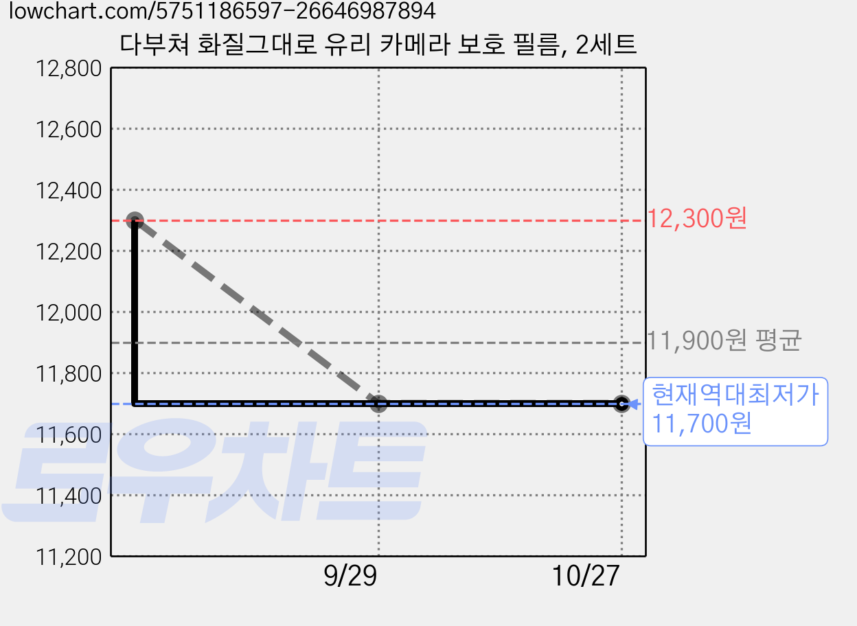 다부쳐 화질그대로 유리 카메라 보호 필름, 2세트 가격 변동 차트, 현재가 11,700원, 역대최저가