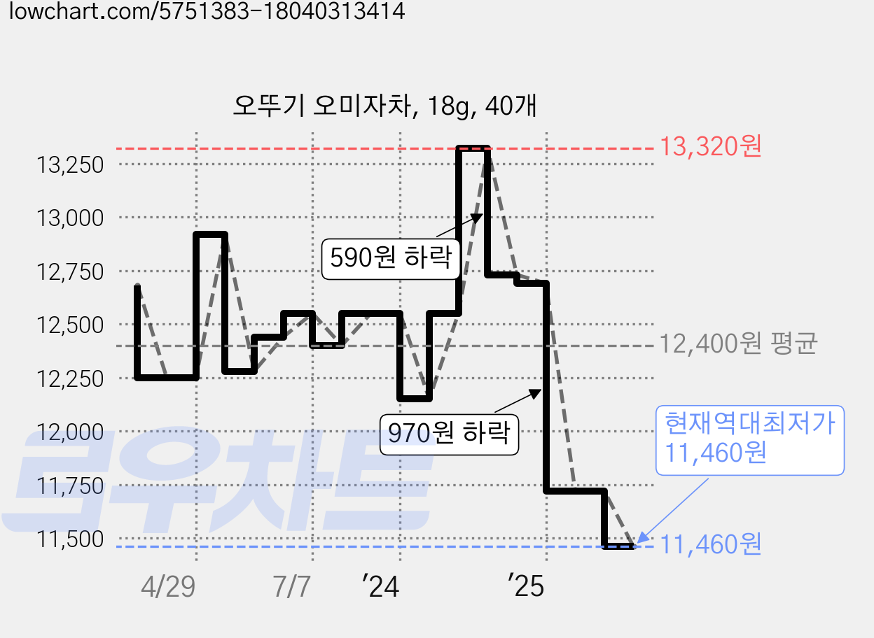 오뚜기 오미자차, 18g, 40개 가격 변동 차트, 현재가 11,460원, 역대최저가