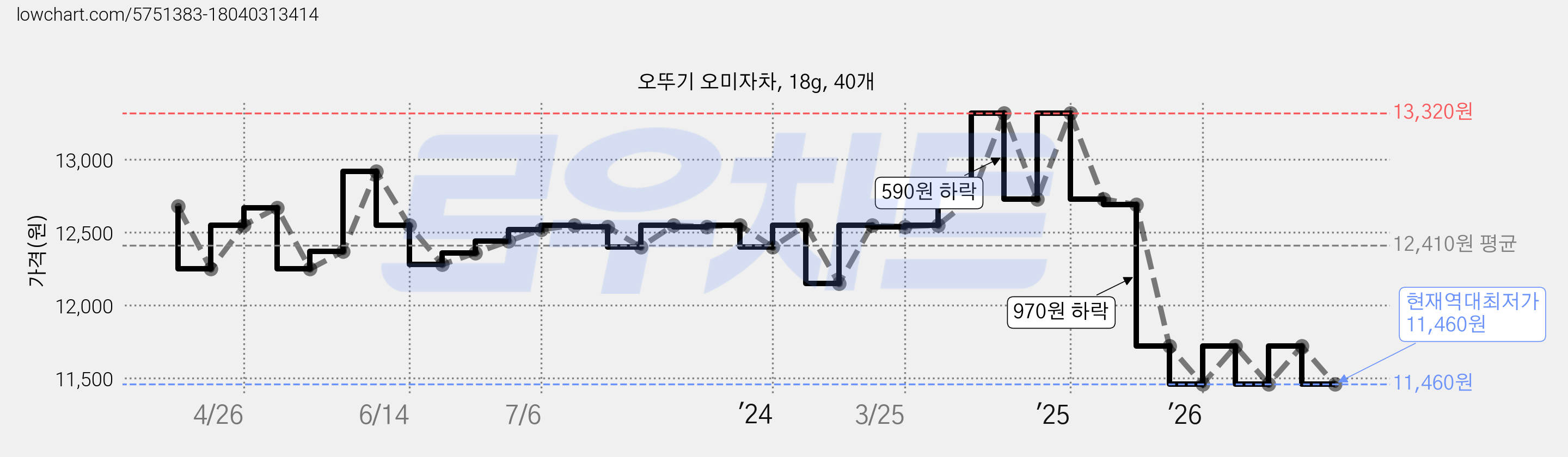 오뚜기 오미자차, 18g, 40개 가격 변동 차트, 현재가 11,460원, 역대최저가