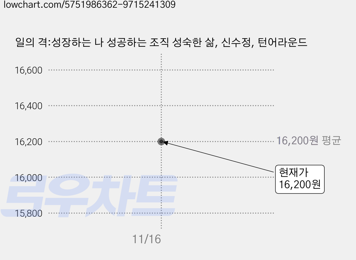 일의 격:성장하는 나 성공하는 조직 성숙한 삶, 신수정, 턴어라운드 가격 변동 차트, 현재가 16,200원