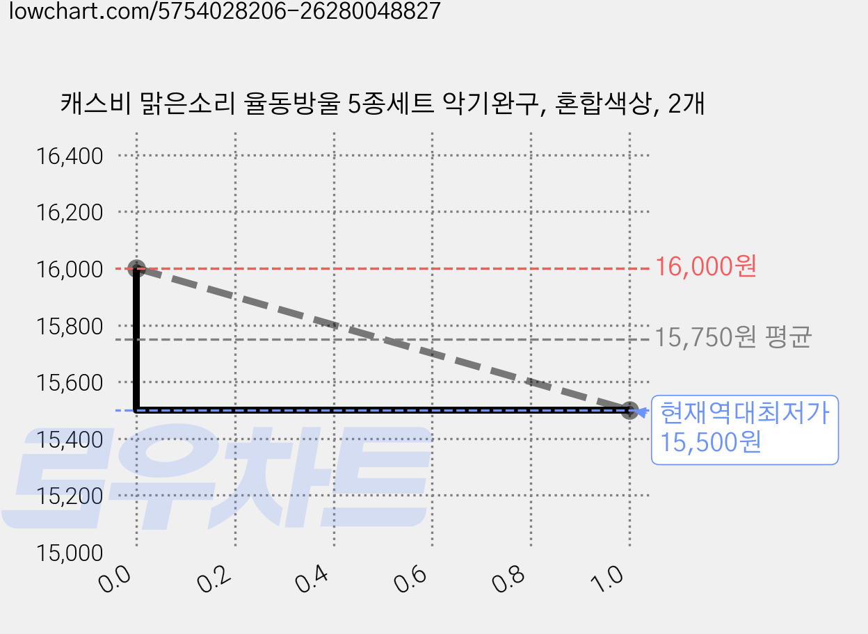 캐스비 맑은소리 율동방울 5종세트 악기완구, 혼합색상, 2개 가격 변동 차트, 현재가 15,500원, 역대최저가