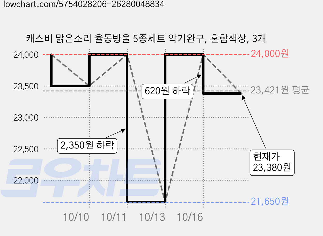 캐스비 맑은소리 율동방울 5종세트 악기완구, 혼합색상, 3개 가격 변동 차트, 현재가 23,380원, 관측 최저가 21,650원