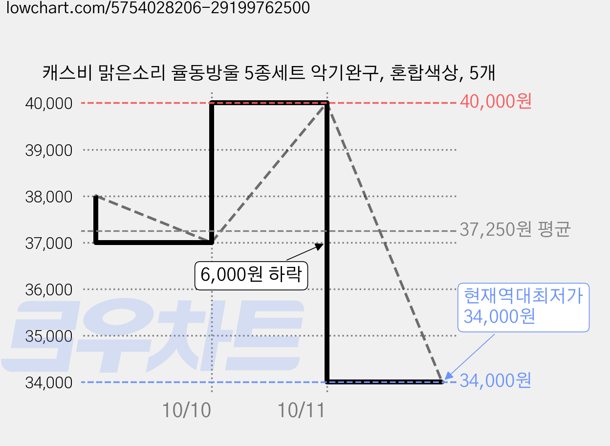캐스비 맑은소리 율동방울 5종세트 악기완구, 혼합색상, 5개 가격 변동 차트, 현재가 34,000원, 역대최저가