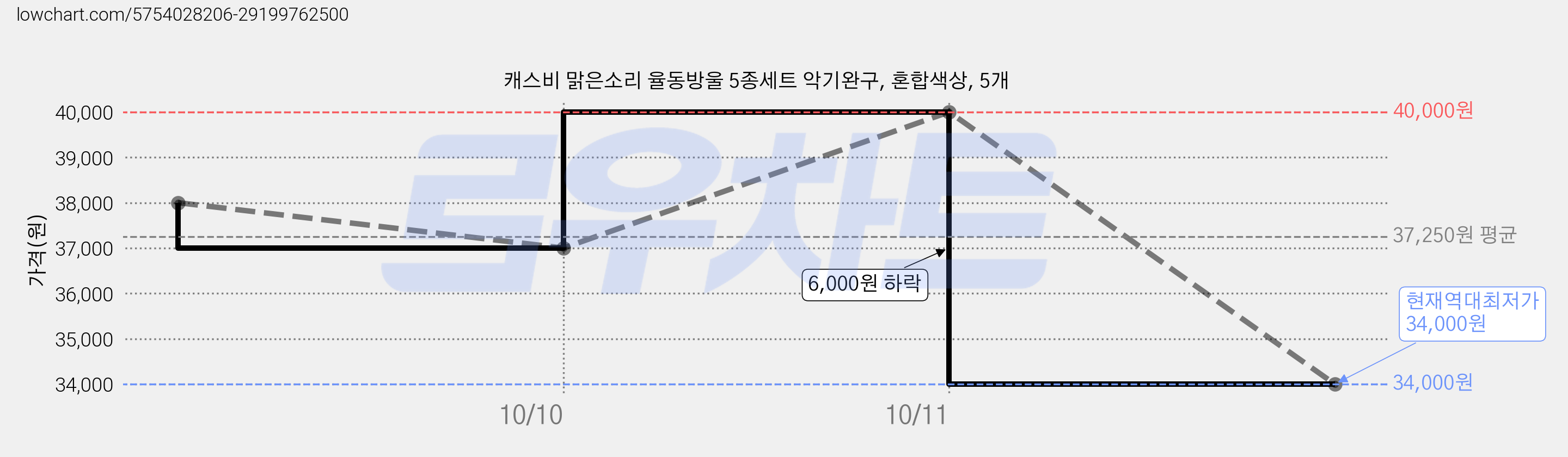 캐스비 맑은소리 율동방울 5종세트 악기완구, 혼합색상, 5개 가격 변동 차트, 현재가 34,000원, 역대최저가